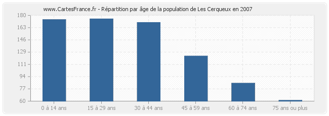 Répartition par âge de la population de Les Cerqueux en 2007
